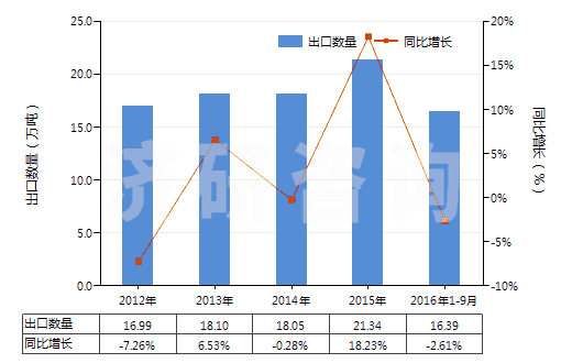 2012-2016年9月中國(guó)鈉的亞硫酸鹽(HS28321000)出口量及增速統(tǒng)計(jì) 2012-2016年9月中國(guó)鈉的亞硫酸鹽(HS28321000)出口量及增速統(tǒng)計(jì)